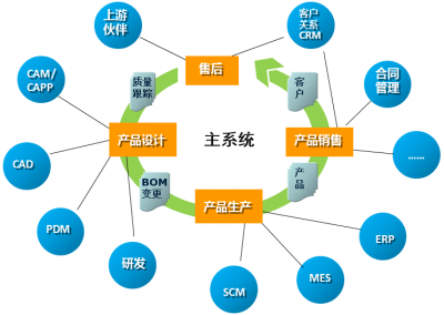 企業(yè)應(yīng)用集成（EAI）入門指南 軟件開發(fā)的銷售新視野